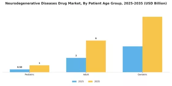 Neurodegenerative Diseases Drug Market Segment Image 3