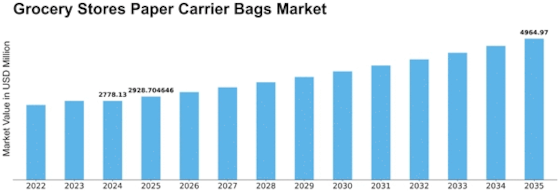 Grocery Stores Paper Carrier Bags Market Size