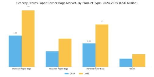 Grocery Stores Paper Carrier Bags Market Segment Image 0