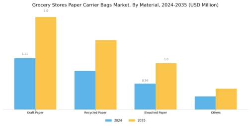 Grocery Stores Paper Carrier Bags Market Segment Image 1