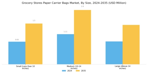 Grocery Stores Paper Carrier Bags Market Segment Image 2
