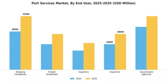 Port Services Market Segment Image 0