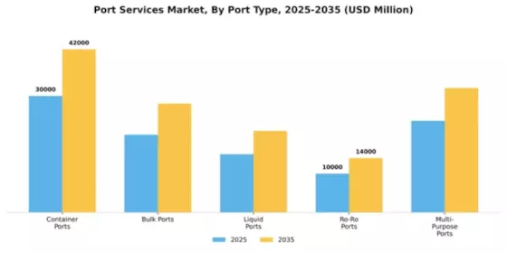 Port Services Market Segment Image 1