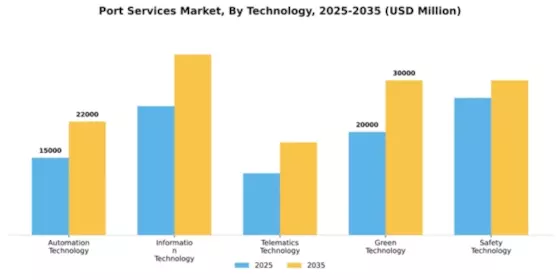 Port Services Market Segment Image 3