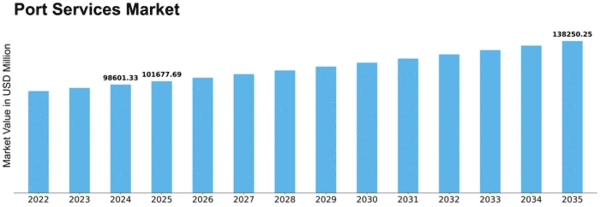 Port Services Market Size