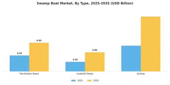 Swamp Boat Market Segment Image 0