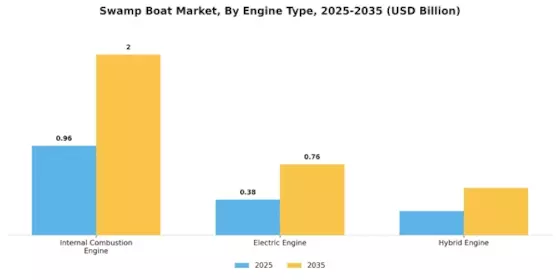 Swamp Boat Market Segment Image 1