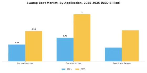 Swamp Boat Market Segment Image 2