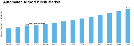 Automated Airport Kiosk Market Size