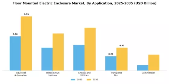 Floor Mounted Electric Enclosure Market Segment Image 0