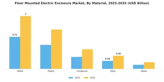 Floor Mounted Electric Enclosure Market Segment Image 1