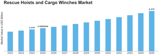 Rescue Hoists Cargo Winches Market Size