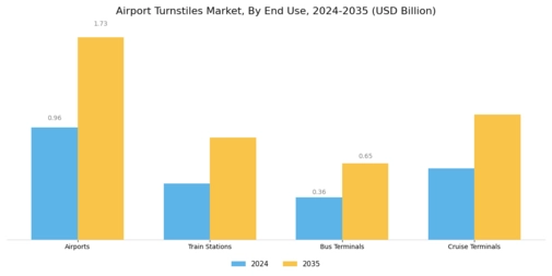 Airport Turnstiles Market Segment Image 2
