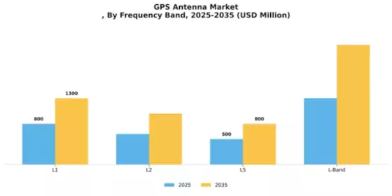 GPS Antenna Market
 Segment Image 3
