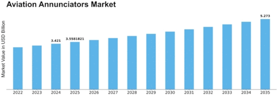 Aviation Annunciators Market Size