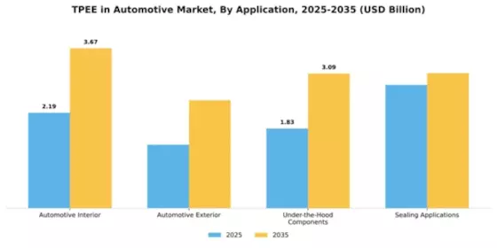 TPEE in Automotive Industry Market Segment Image 0