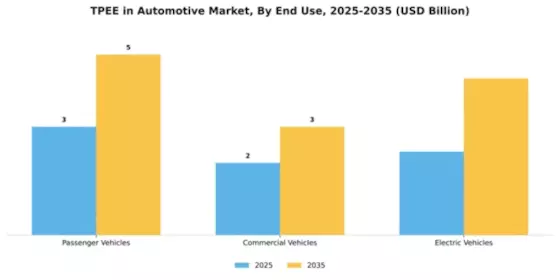 TPEE in Automotive Industry Market Segment Image 1