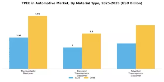 TPEE in Automotive Industry Market Segment Image 2