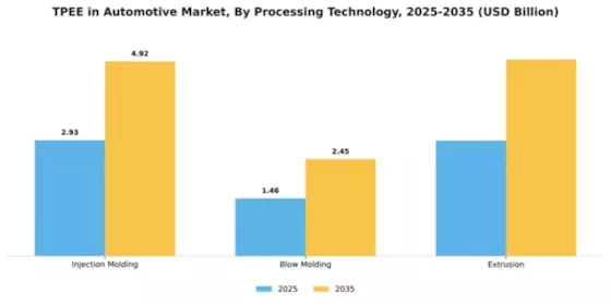TPEE in Automotive Industry Market Segment Image 3