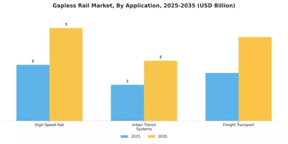 Gapless Rail Market Segment Image 1