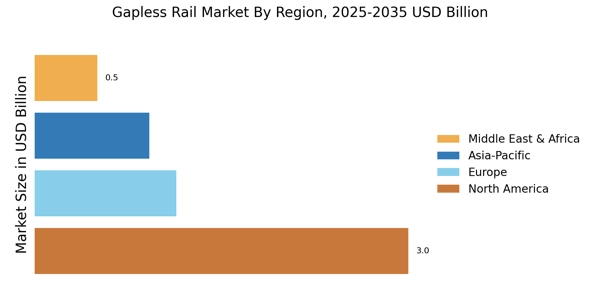 Gapless Rail Market Regional Image