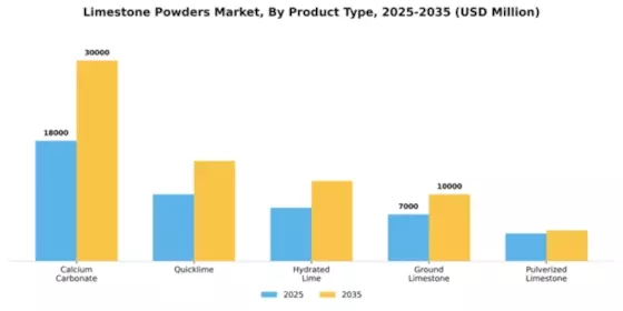 Limestone Powders Market Segment Image 3