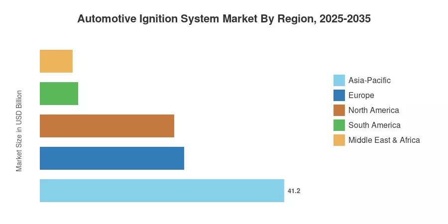 Automotive Ignition System Market By Region, 2025-2035
