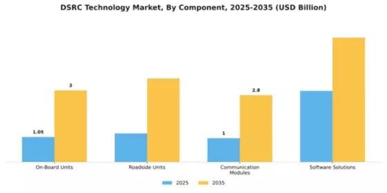 DSRC Technology Market Segment Image 1