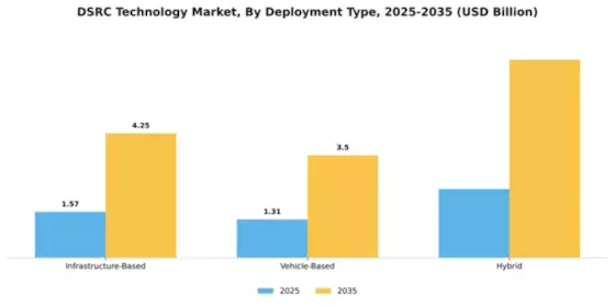 DSRC Technology Market Segment Image 2