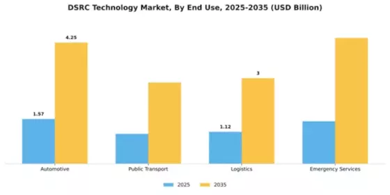 DSRC Technology Market Segment Image 3