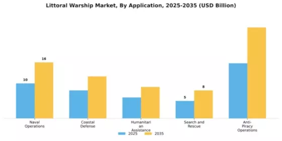 Littoral Warship Market Segment Image 0