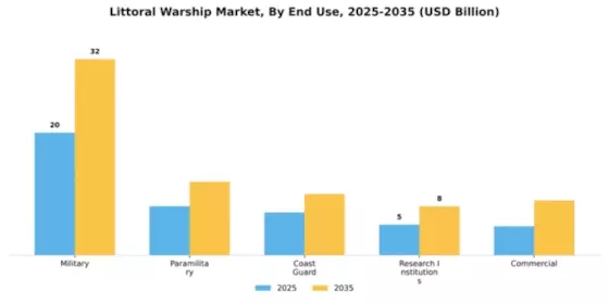 Littoral Warship Market Segment Image 1