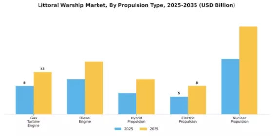 Littoral Warship Market Segment Image 2