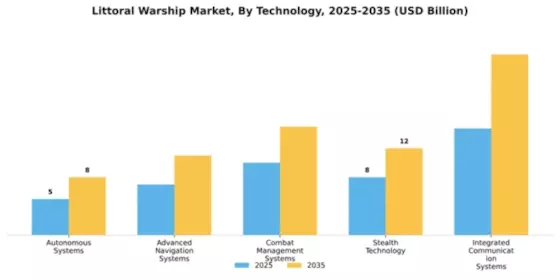 Littoral Warship Market Segment Image 3