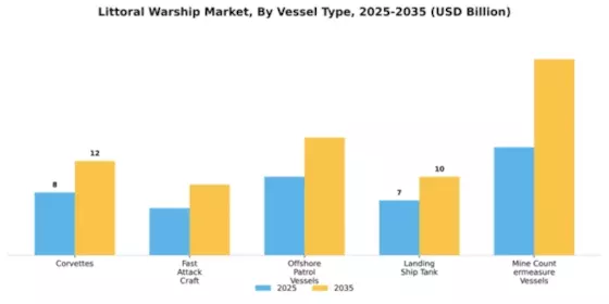 Littoral Warship Market Segment Image 4