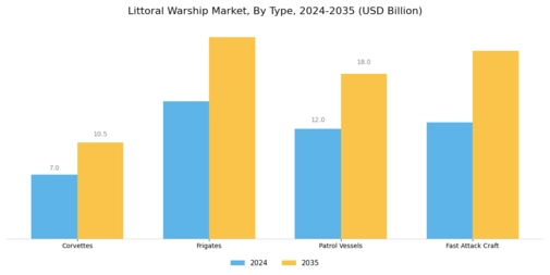 Littoral Warship Market Segment Image 0