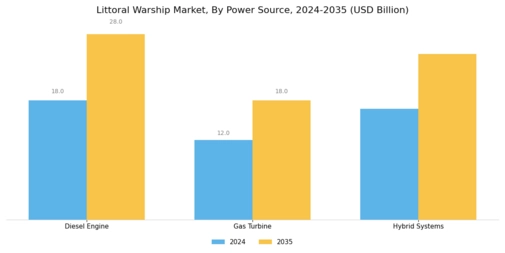 Littoral Warship Market Segment Image 3
