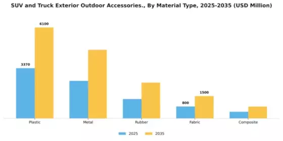 SUV and Truck Exterior and Outdoor Accessories Market Segment Image 2
