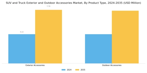 SUV and Truck Exterior Outdoor Accessories Market Segment Image 0