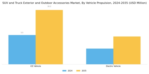 SUV and Truck Exterior Outdoor Accessories Market Segment Image 2