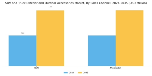 SUV and Truck Exterior Outdoor Accessories Market Segment Image 3
