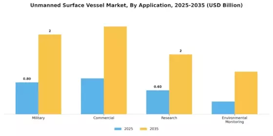 Unmanned Surface Vessel Market Segment Image 0
