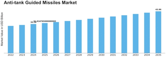  Anti-tank Guided Missiles Market Size
