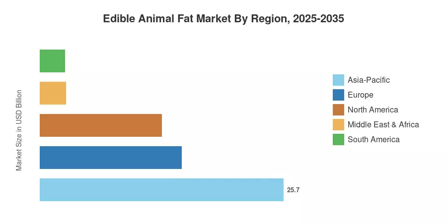 Edible Animal Fat Market By Region, 2025-2035