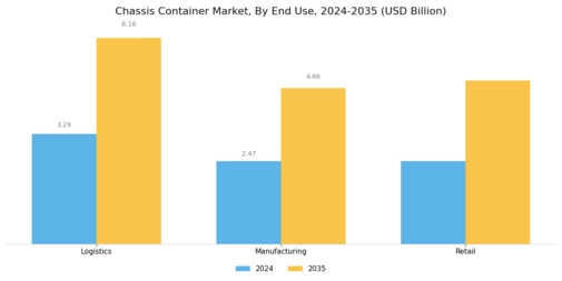 Chassis Container Market Segment Image 3
