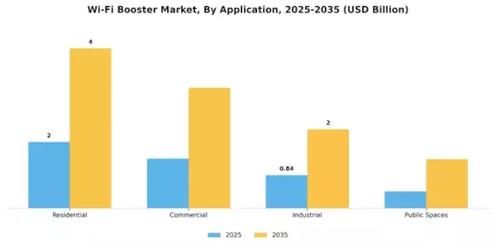 Wi-Fi Booster Market Segment Image 0