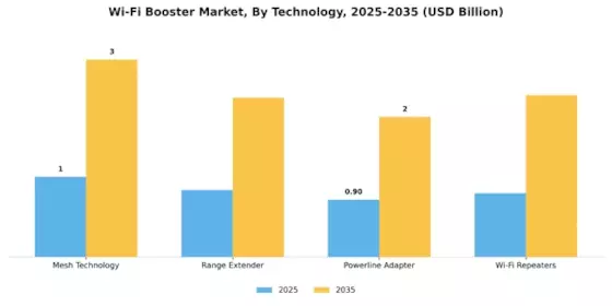 Wi-Fi Booster Market Segment Image 3