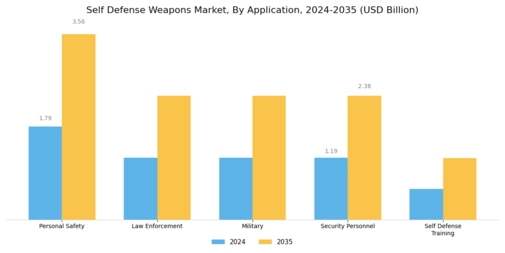 Self Defense Weapons Market Segment Image 1