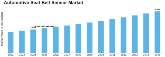 Automotive Seat Belt Sensor Market Size