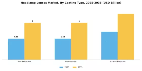 Headlamp Lenses Market Segment Image 2